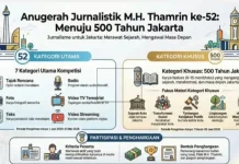 Sambut Lima Abad Jakarta, PWI Jaya Gelar MHT Award 2026